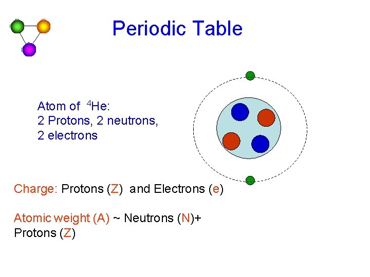 Periodic Table Atom of 4 He: 2 Protons, 2 neutrons, 2 electrons Charge: Protons