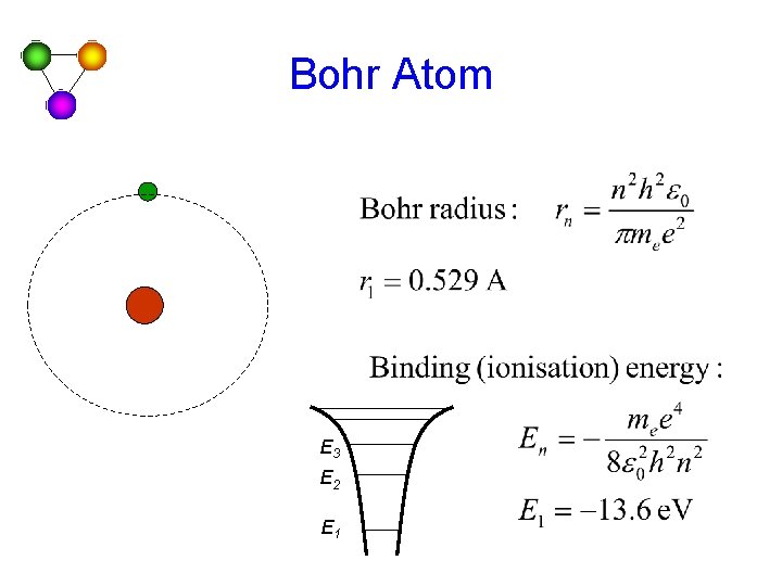 Bohr Atom E 3 E 2 E 1 