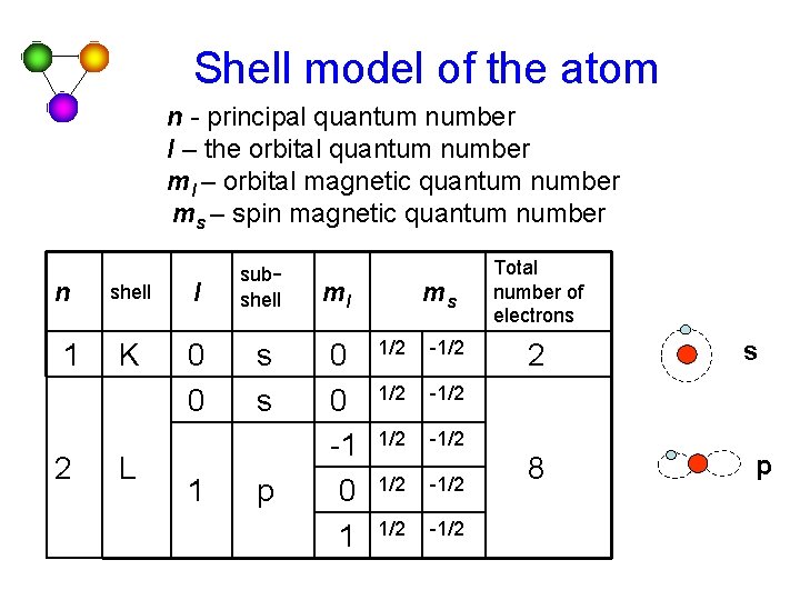 Shell model of the atom n - principal quantum number l – the orbital