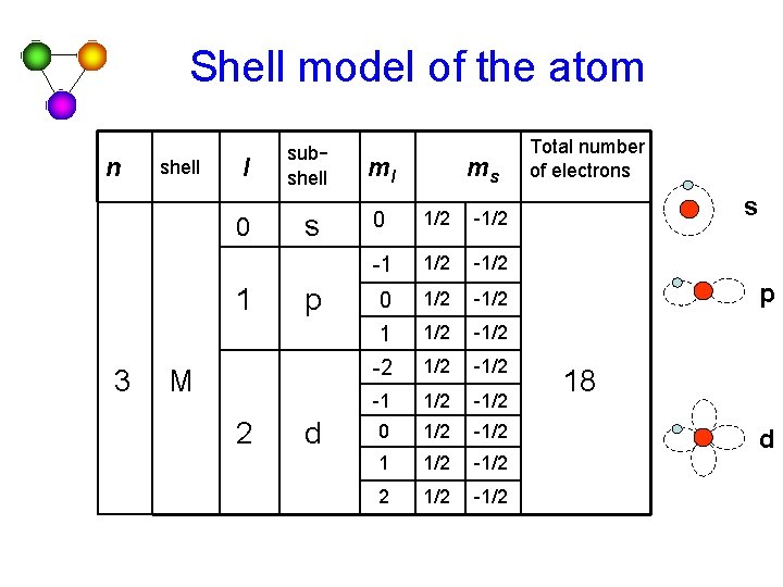 Shell model of the atom n shell l 0 1 3 subshell ml s