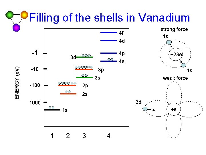 Filling of the shells in Vanadium strong force 1 s 4 f 4 d
