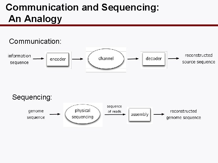 Communication and Sequencing: An Analogy Communication: Sequencing: 