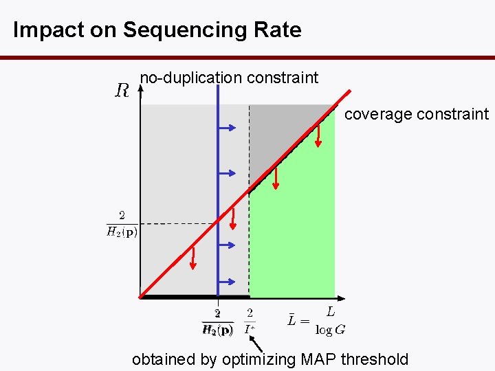 Impact on Sequencing Rate no-duplication constraint coverage constraint obtained by optimizing MAP threshold 
