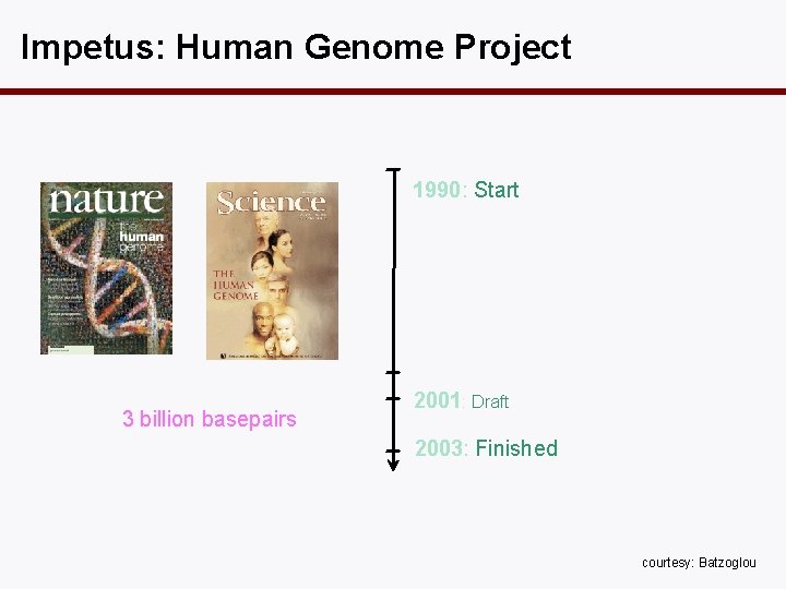 Impetus: Human Genome Project 1990: Start 3 billion basepairs 2001: Draft 2003: Finished courtesy: