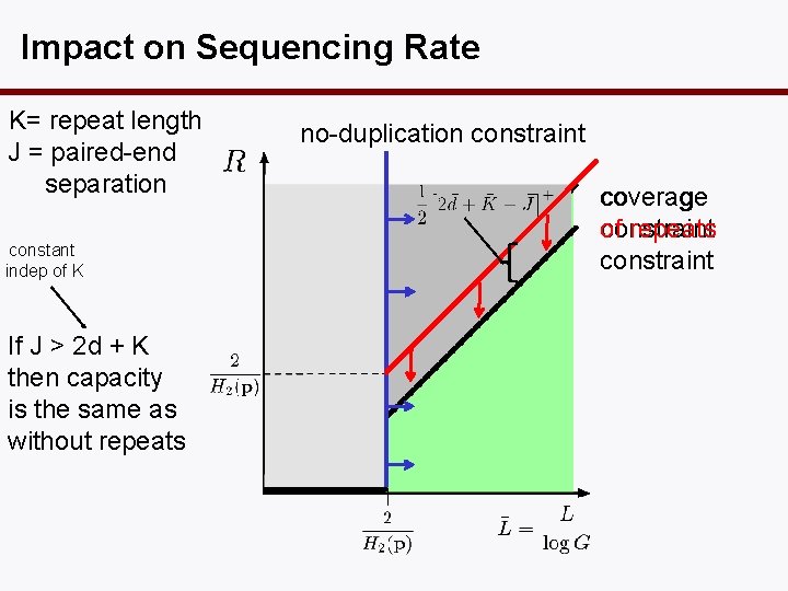 Impact on Sequencing Rate K= repeat length J = paired-end separation constant indep of