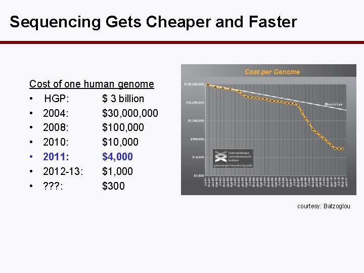 Sequencing Gets Cheaper and Faster Cost of one human genome • HGP: $ 3