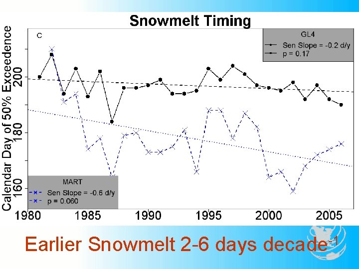 Earlier Snowmelt 2 -6 days decade-1 