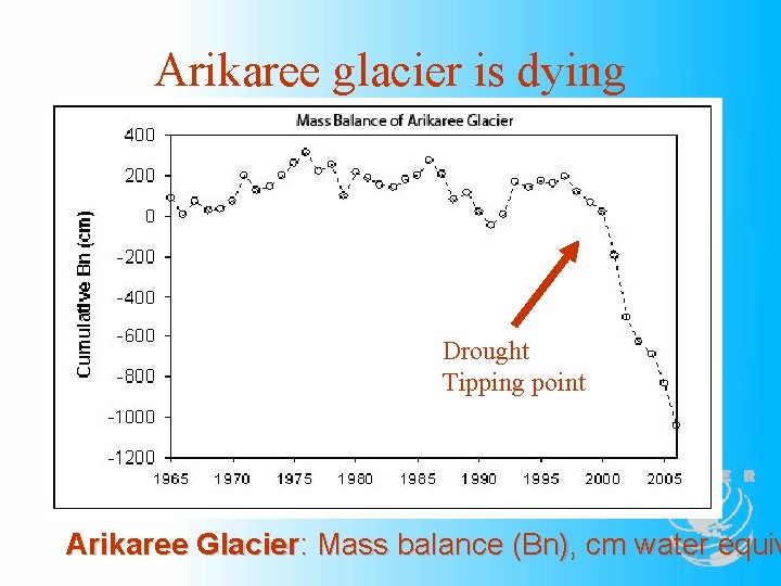 Arikaree glacier is dying Drought Tipping point Arikaree Glacier: Mass balance (Bn), cm water