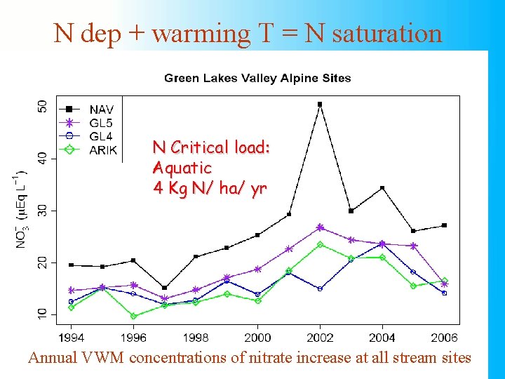 N dep + warming T = N saturation N Critical load: Aquatic 4 Kg