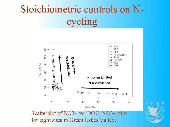 Stoichiometric controls on Ncycling Scatterplot of NO 3 - vs. DOC: NO 3 -