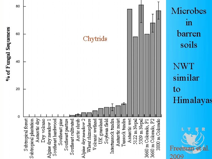 Chytrids Microbes in barren soils NWT similar to Himalayas Freeman et al. 2009 