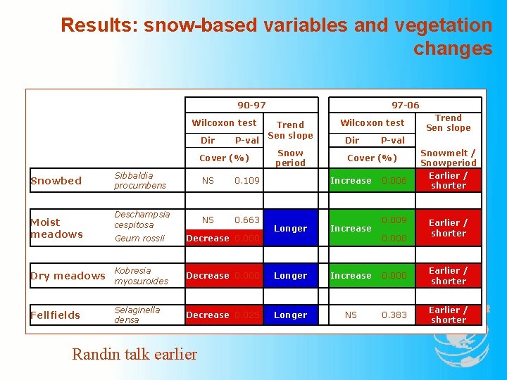 Results: snow-based variables and vegetation changes 90 -97 Wilcoxon test Dir P-val Cover (%)