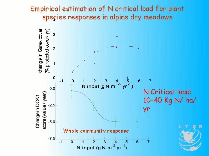 Empirical estimation of N critical load for plant species responses in alpine dry meadows Empirical estimation of N critical load for plant species responses in alpine dry meadows