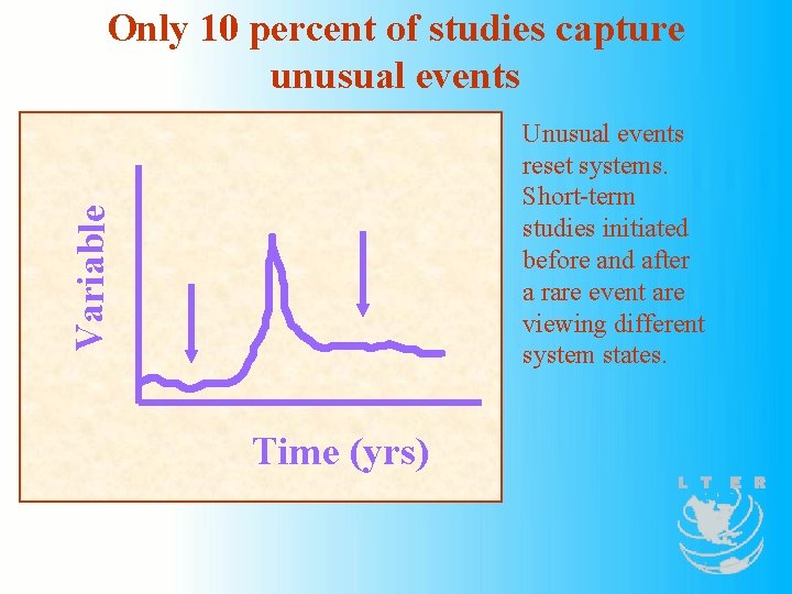 Only 10 percent of studies capture unusual events Variable Unusual events reset systems. Short-term