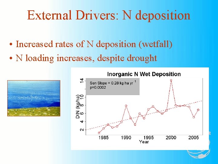 External Drivers: N deposition • Increased rates of N deposition (wetfall) • N loading