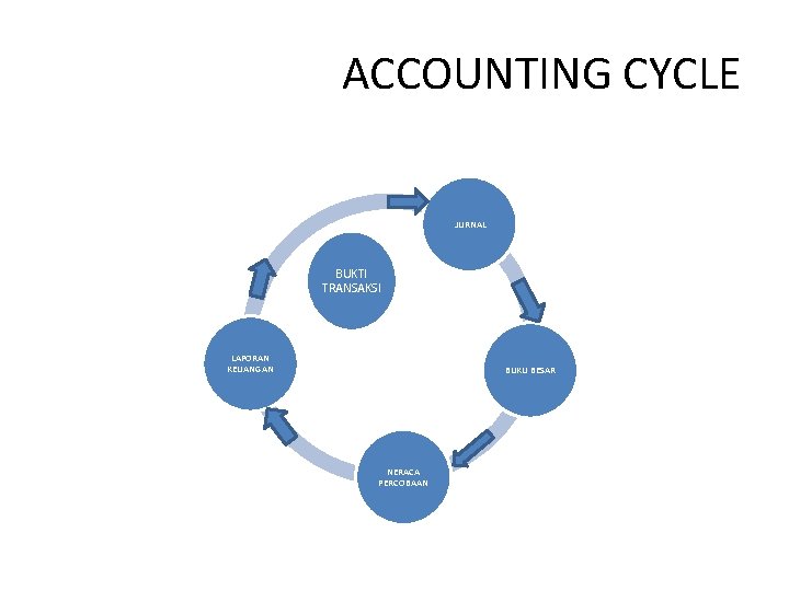 ACCOUNTING CYCLE JURNAL BUKTI TRANSAKSI LAPORAN KEUANGAN BUKU BESAR NERACA PERCOBAAN 