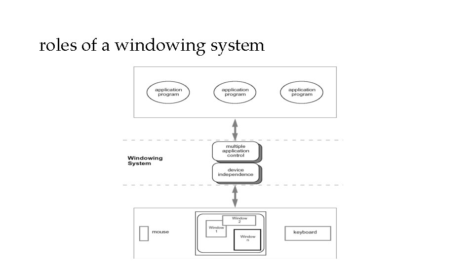 roles of a windowing system 