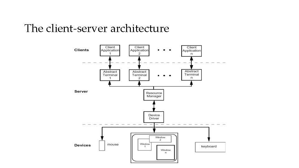 The client-server architecture 