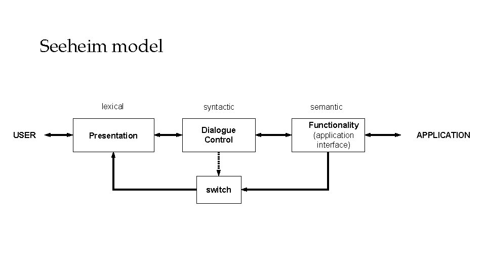 Seeheim model USER lexical syntactic semantic Presentation Dialogue Control Functionality (application interface) switch APPLICATION