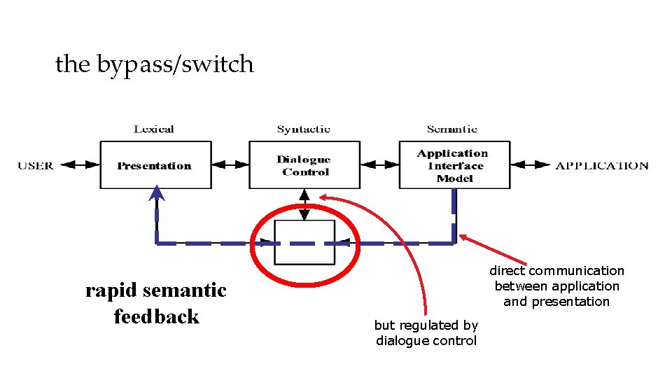the bypass/switch rapid semantic feedback direct communication between application and presentation but regulated by
