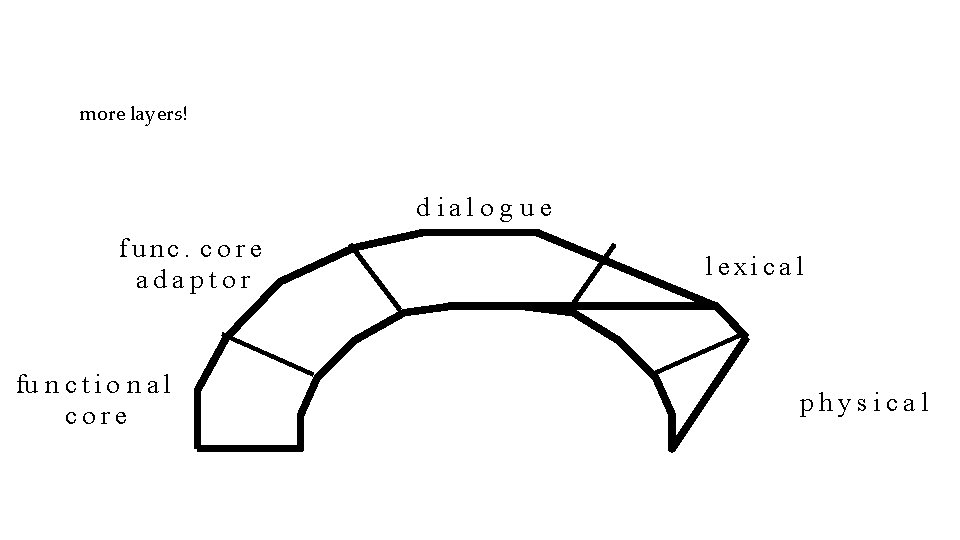 more layers! d ial o g u e func. core adaptor fu n c
