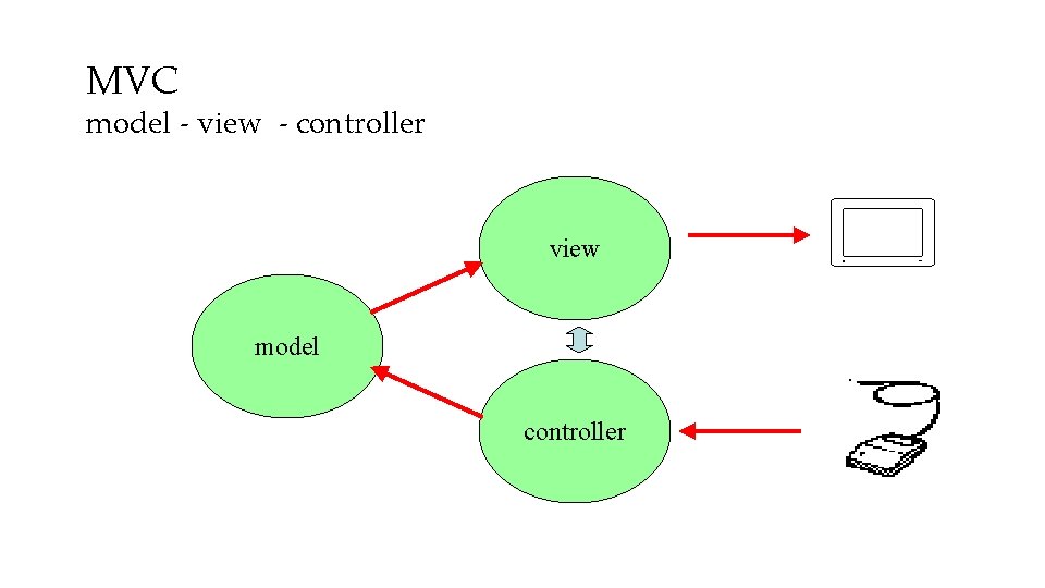 MVC model - view - controller view model controller 