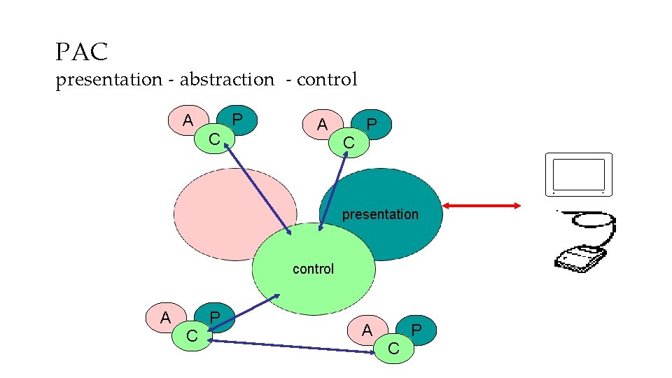 PAC presentation - abstraction - control A P C A abstraction C P presentation