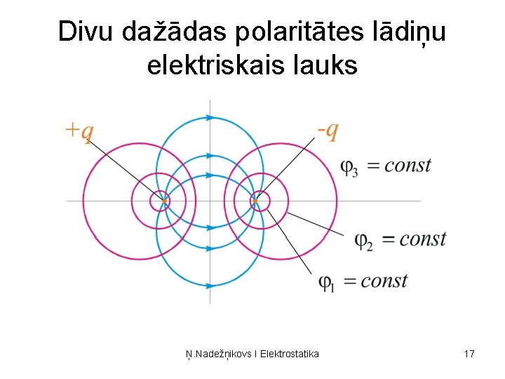 Divu dažādas polaritātes lādiņu elektriskais lauks Ņ. Nadežņikovs I Elektrostatika 17 