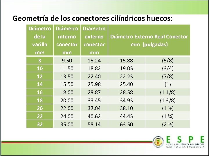 Geometría de los conectores cilíndricos huecos: Diámetro de la interno externo Diámetro Externo Real