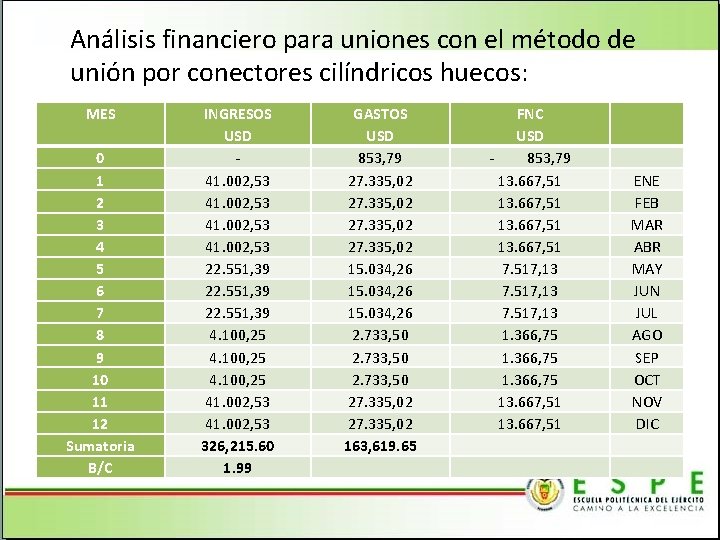 Análisis financiero para uniones con el método de unión por conectores cilíndricos huecos: MES