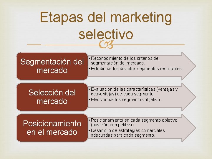 Etapas del marketing selectivo Segmentación del mercado • Reconocimiento de los criterios de segmentación