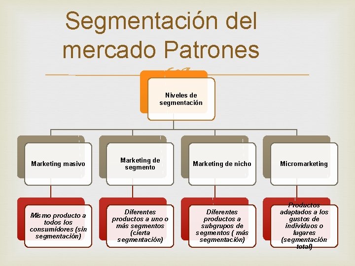 Segmentación del mercado Patrones Niveles de segmentación Marketing masivo Marketing de segmento Marketing de