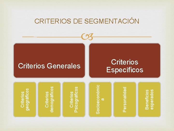 Beneficios esperados Criterios Generales Personalidad Socioeconómic a Criterios Psicográficos Criterios demográficos Criterios geográficos CRITERIOS