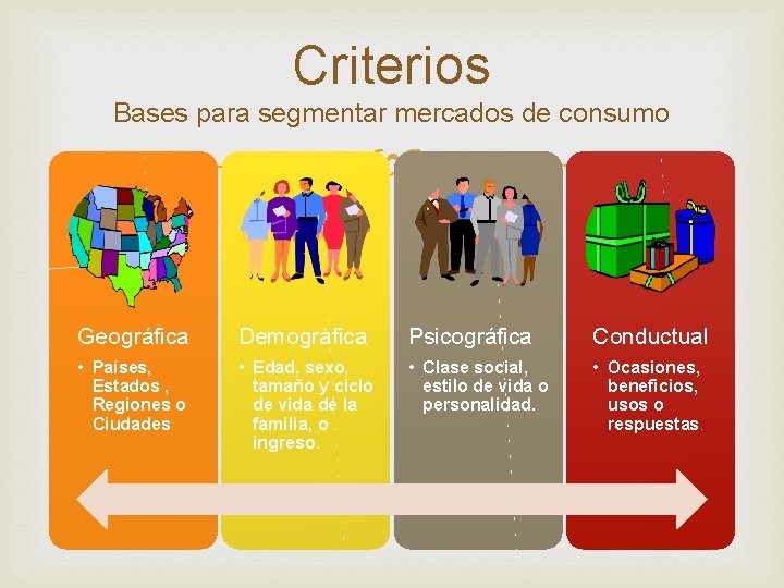 Criterios Bases para segmentar mercados de consumo Geográfica Demográfica Psicográfica Conductual • Países, Estados