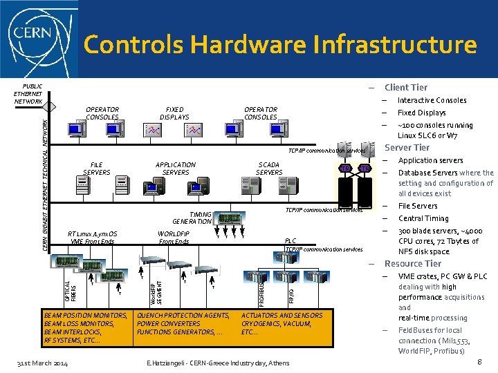 Controls Hardware Infrastructure – Client Tier CERN GIGABIT ETHERNET TECHNICAL NETWORK PUBLIC ETHERNET NETWORK