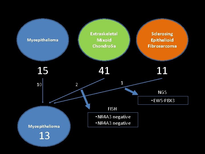 Myoepithelioma Extraskeletal Mixoid Chondro. Sa Sclerosing Epithelioid Fibrosarcoma 15 41 11 10 1 2 Myoepithelioma Extraskeletal Mixoid Chondro. Sa Sclerosing Epithelioid Fibrosarcoma 15 41 11 10 1 2