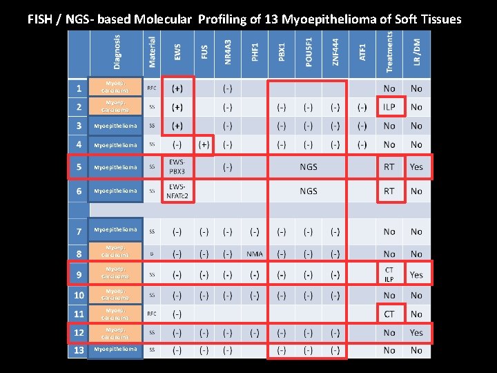 FISH / NGS- based Molecular Profiling of 13 Myoepithelioma of Soft Tissues Myoep. Carcinoma FISH / NGS- based Molecular Profiling of 13 Myoepithelioma of Soft Tissues Myoep. Carcinoma