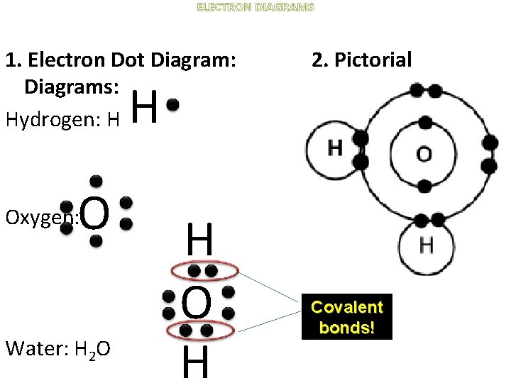 ELECTRON DIAGRAMS 1. Electron Dot Diagram: Diagrams: Hydrogen: H 2. Pictorial H O Oxygen: