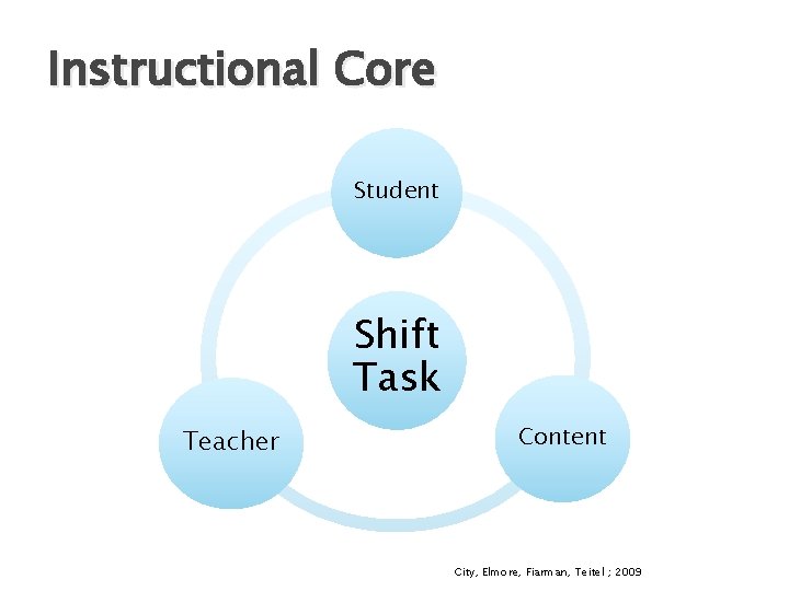 Instructional Core Student Shift Task Teacher Content City, Elmore, Fiarman, Teitel ; 2009 