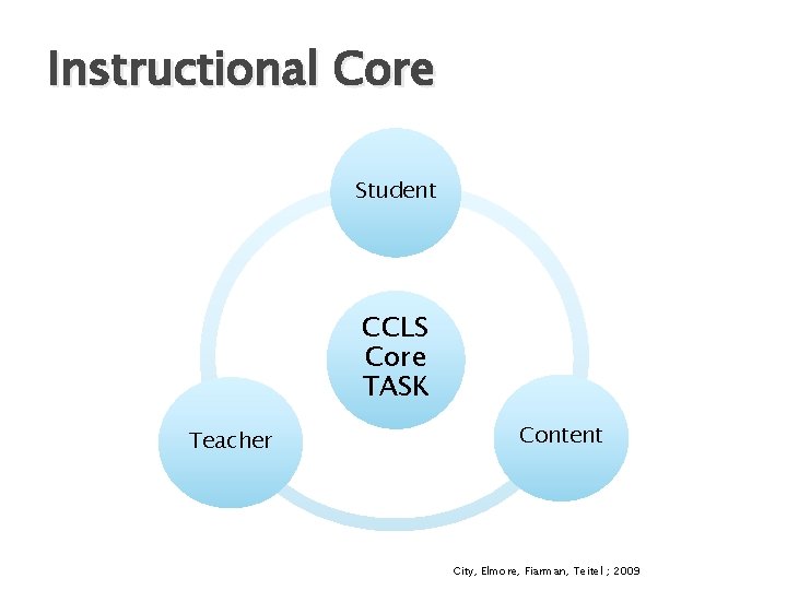 Instructional Core Student CCLS Core TASK Teacher Content City, Elmore, Fiarman, Teitel ; 2009