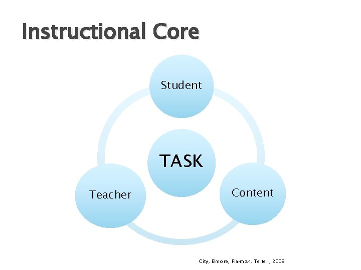 Instructional Core Student TASK Teacher Content City, Elmore, Fiarman, Teitel ; 2009 