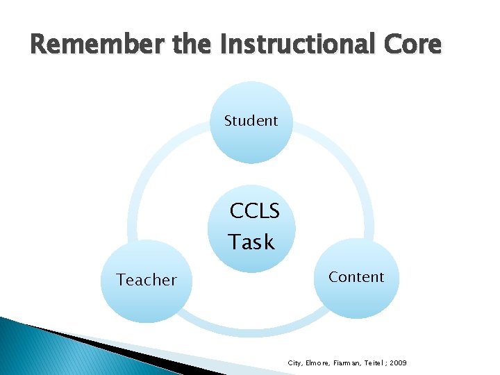 Remember the Instructional Core Student CCLS Task Teacher Content City, Elmore, Fiarman, Teitel ;