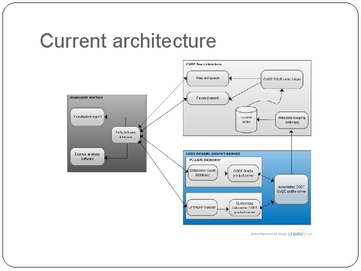 Current architecture 