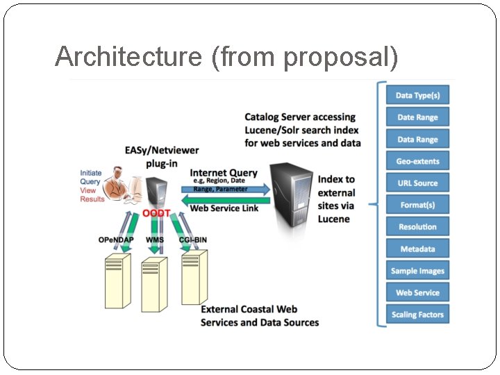 Architecture (from proposal) 