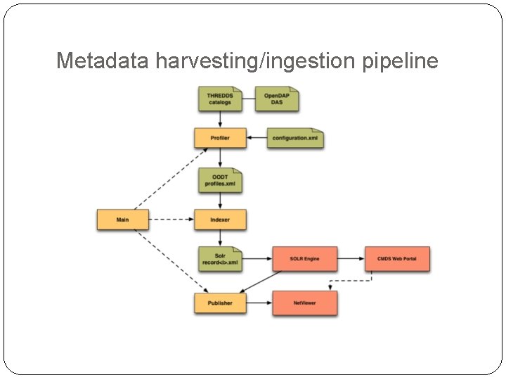 Metadata harvesting/ingestion pipeline 
