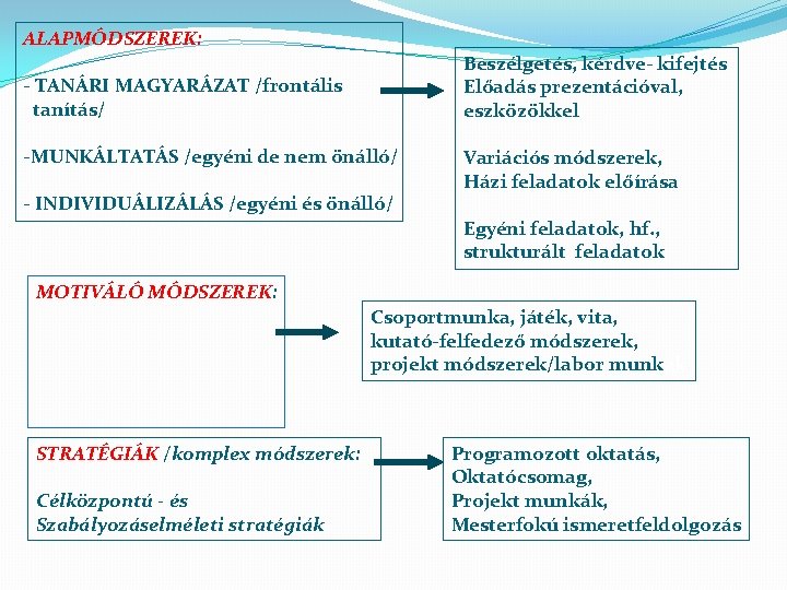 ALAPMÓDSZEREK: Beszélgetés, kérdve- kifejtés Előadás prezentációval, eszközökkel - TANÁRI MAGYARÁZAT /frontális tanítás/ -MUNKÁLTATÁS /egyéni