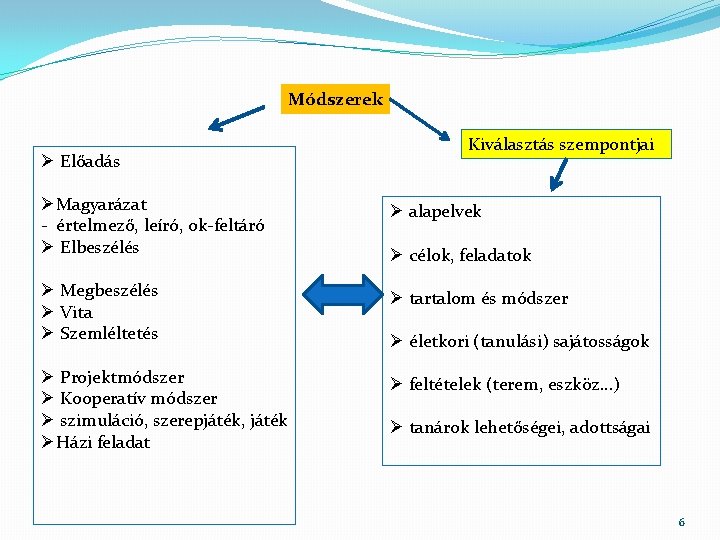 Módszerek Ø Előadás Kiválasztás szempontjai ØMagyarázat - értelmező, leíró, ok-feltáró Ø Elbeszélés Ø alapelvek