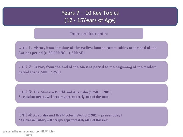 Years 7 – 10 Key Topics (12 - 15 Years of Age) There are