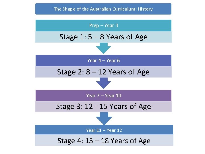 The Shape of the Australian Curriculum: History Prep – Year 3 Stage 1: 5