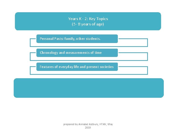 Years K - 2: Key Topics (5 - 8 years of age) Personal Pasts: